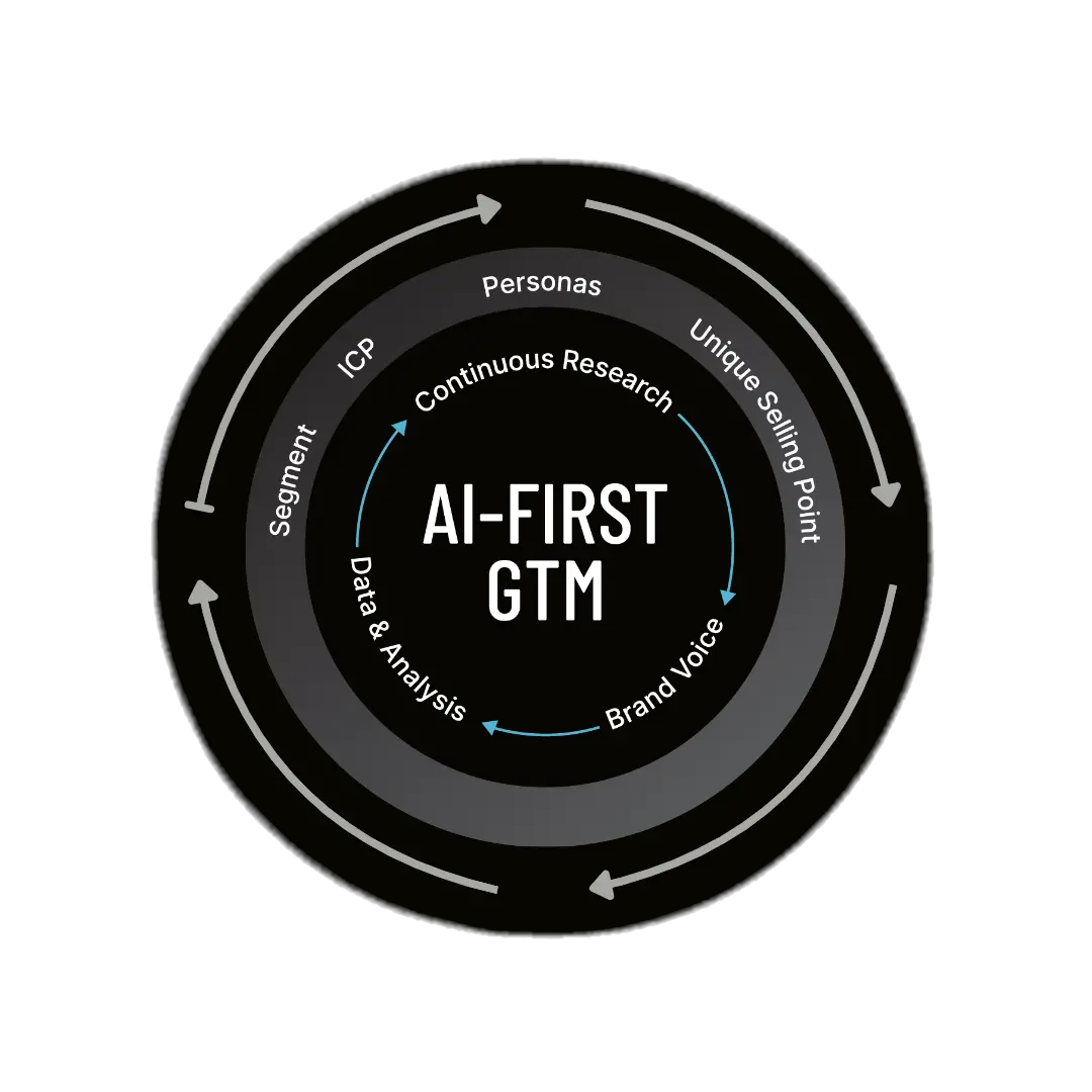 AI-First GTM